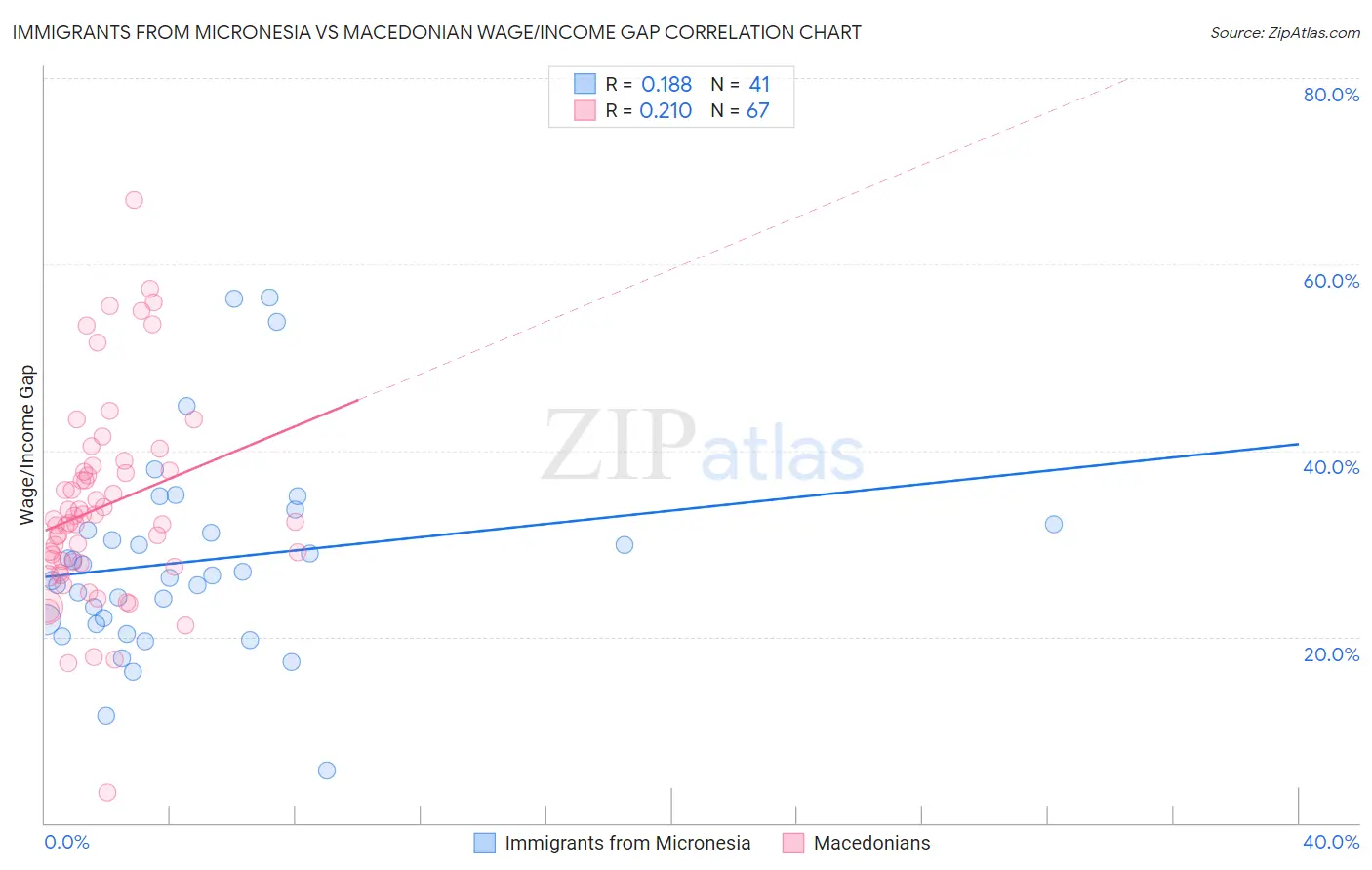 Immigrants from Micronesia vs Macedonian Wage/Income Gap