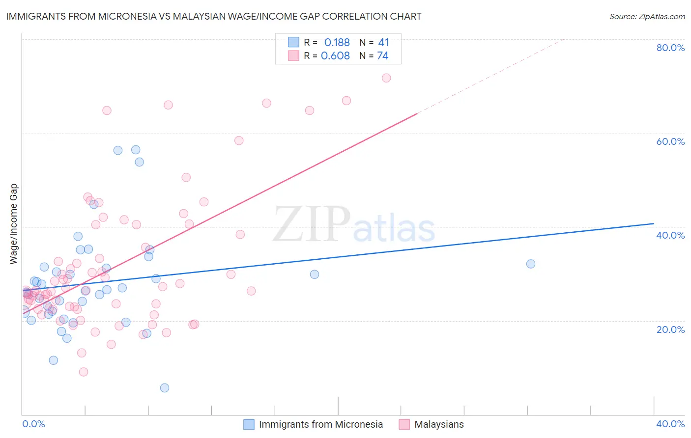 Immigrants from Micronesia vs Malaysian Wage/Income Gap