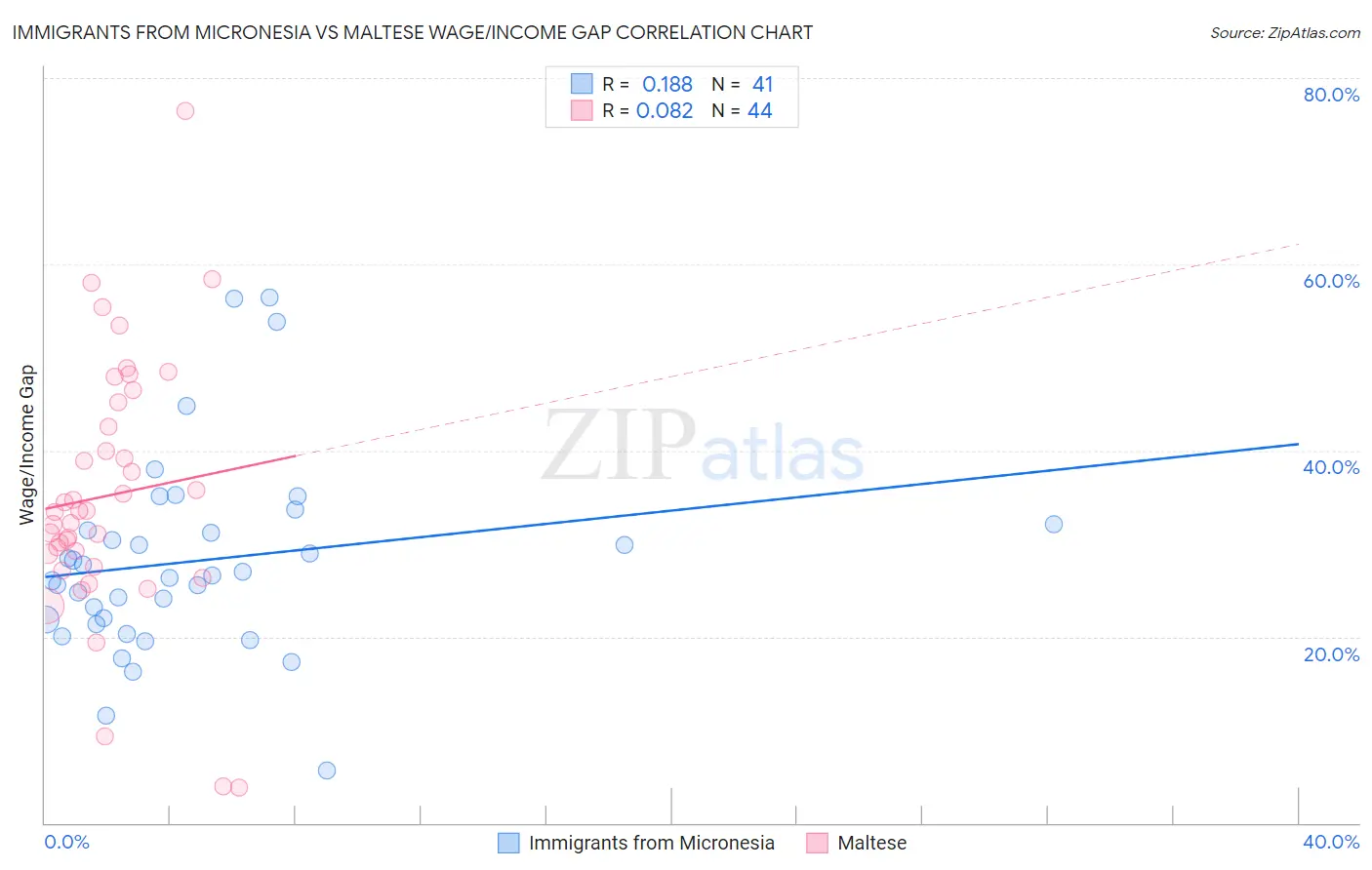 Immigrants from Micronesia vs Maltese Wage/Income Gap