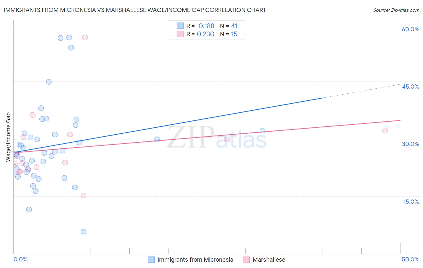 Immigrants from Micronesia vs Marshallese Wage/Income Gap