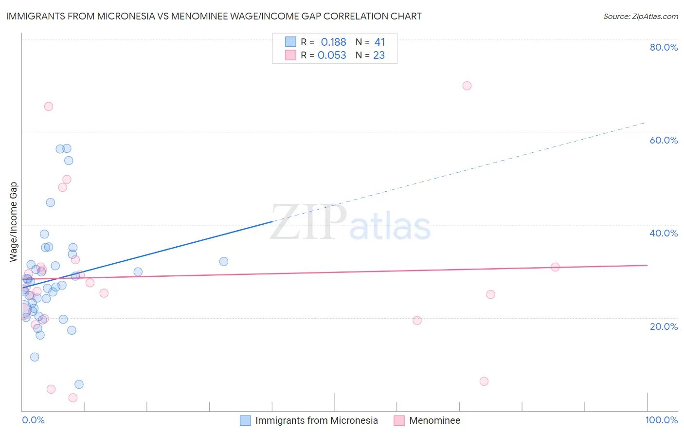 Immigrants from Micronesia vs Menominee Wage/Income Gap