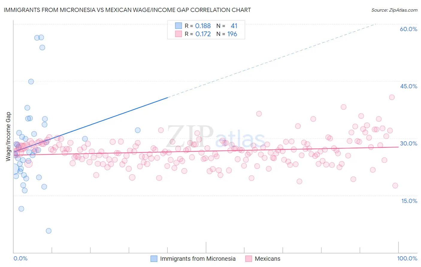 Immigrants from Micronesia vs Mexican Wage/Income Gap