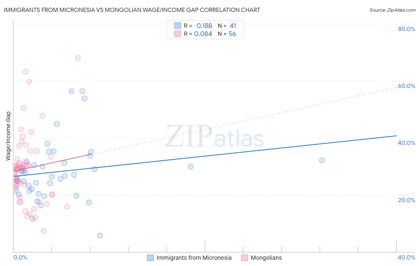 Immigrants from Micronesia vs Mongolian Wage/Income Gap