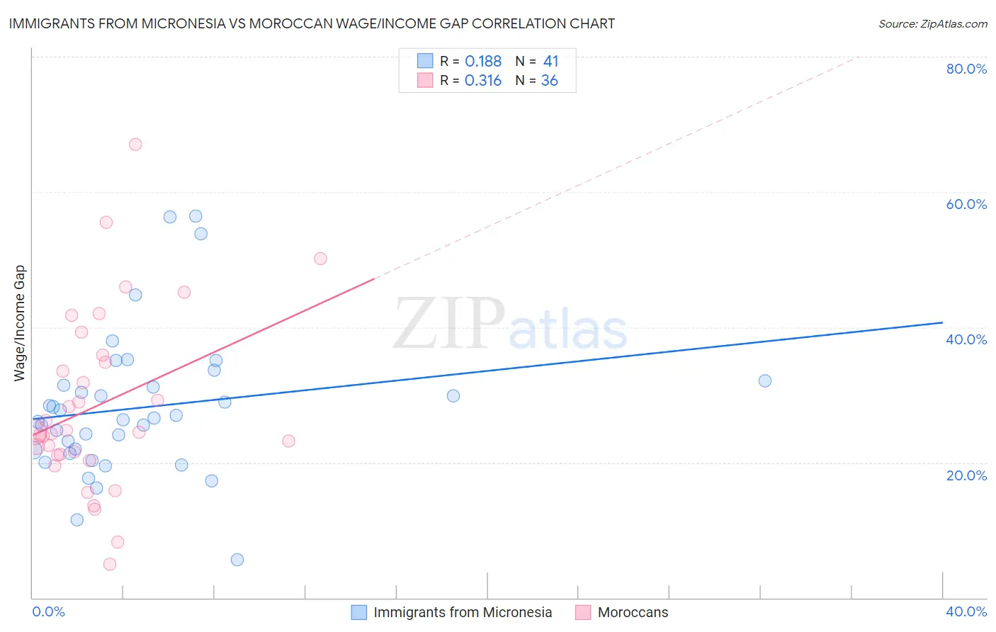 Immigrants from Micronesia vs Moroccan Wage/Income Gap