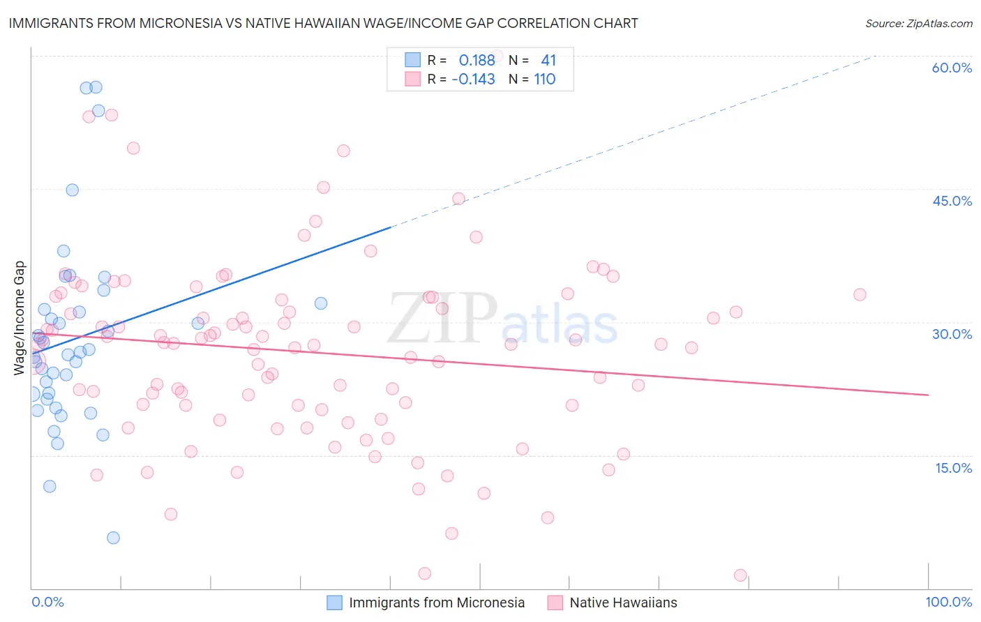 Immigrants from Micronesia vs Native Hawaiian Wage/Income Gap