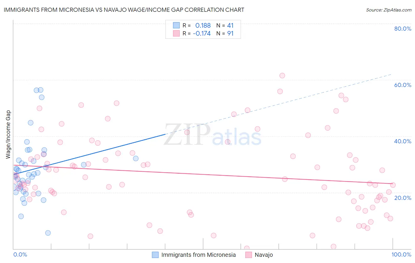 Immigrants from Micronesia vs Navajo Wage/Income Gap