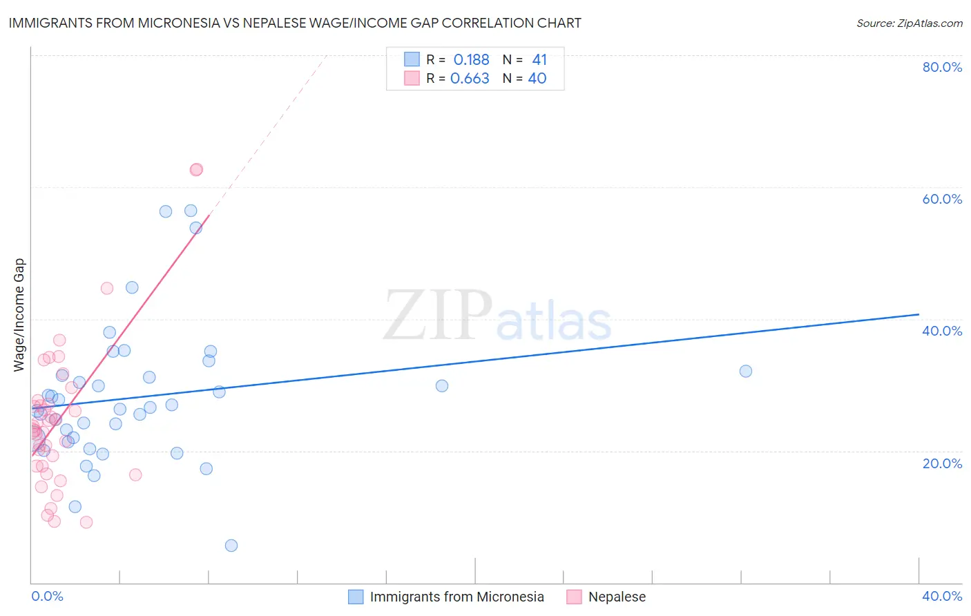 Immigrants from Micronesia vs Nepalese Wage/Income Gap