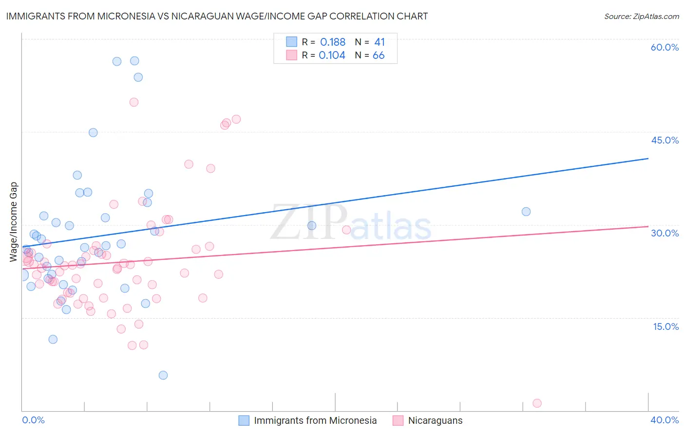 Immigrants from Micronesia vs Nicaraguan Wage/Income Gap