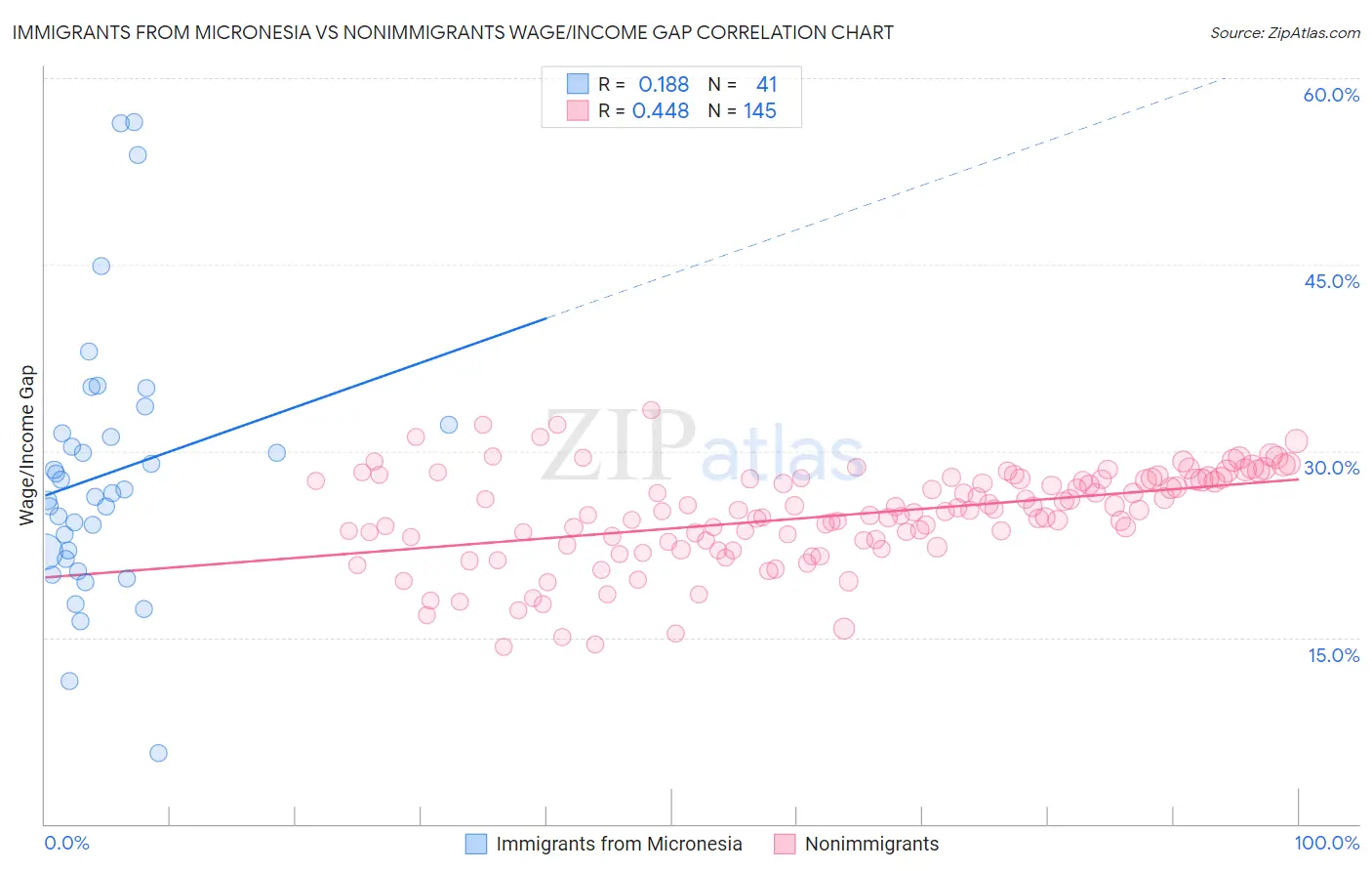 Immigrants from Micronesia vs Nonimmigrants Wage/Income Gap