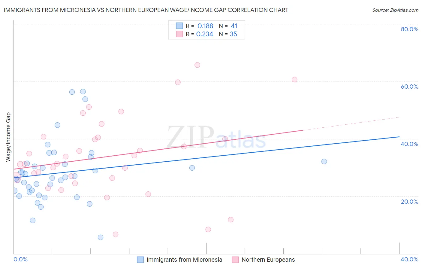 Immigrants from Micronesia vs Northern European Wage/Income Gap