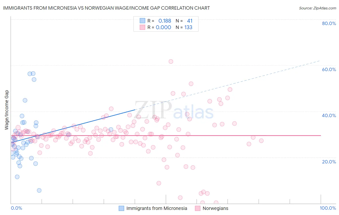 Immigrants from Micronesia vs Norwegian Wage/Income Gap