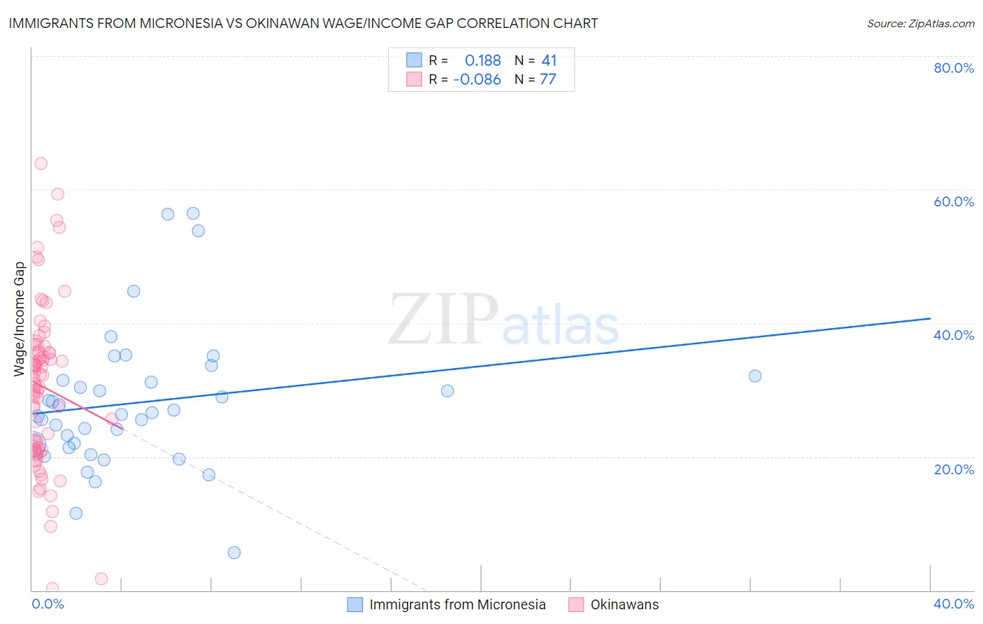 Immigrants from Micronesia vs Okinawan Wage/Income Gap