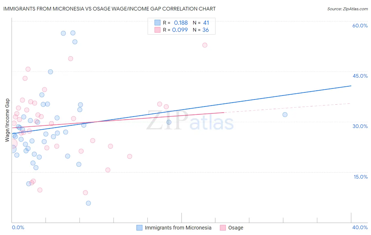 Immigrants from Micronesia vs Osage Wage/Income Gap