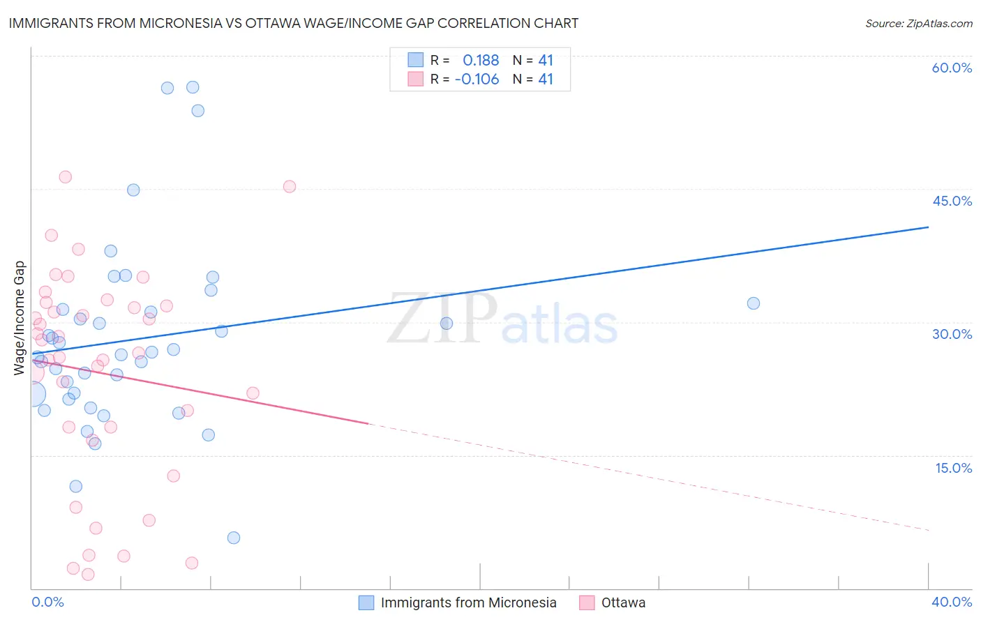 Immigrants from Micronesia vs Ottawa Wage/Income Gap