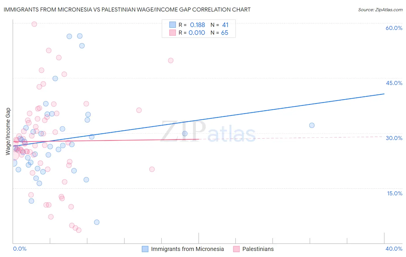 Immigrants from Micronesia vs Palestinian Wage/Income Gap