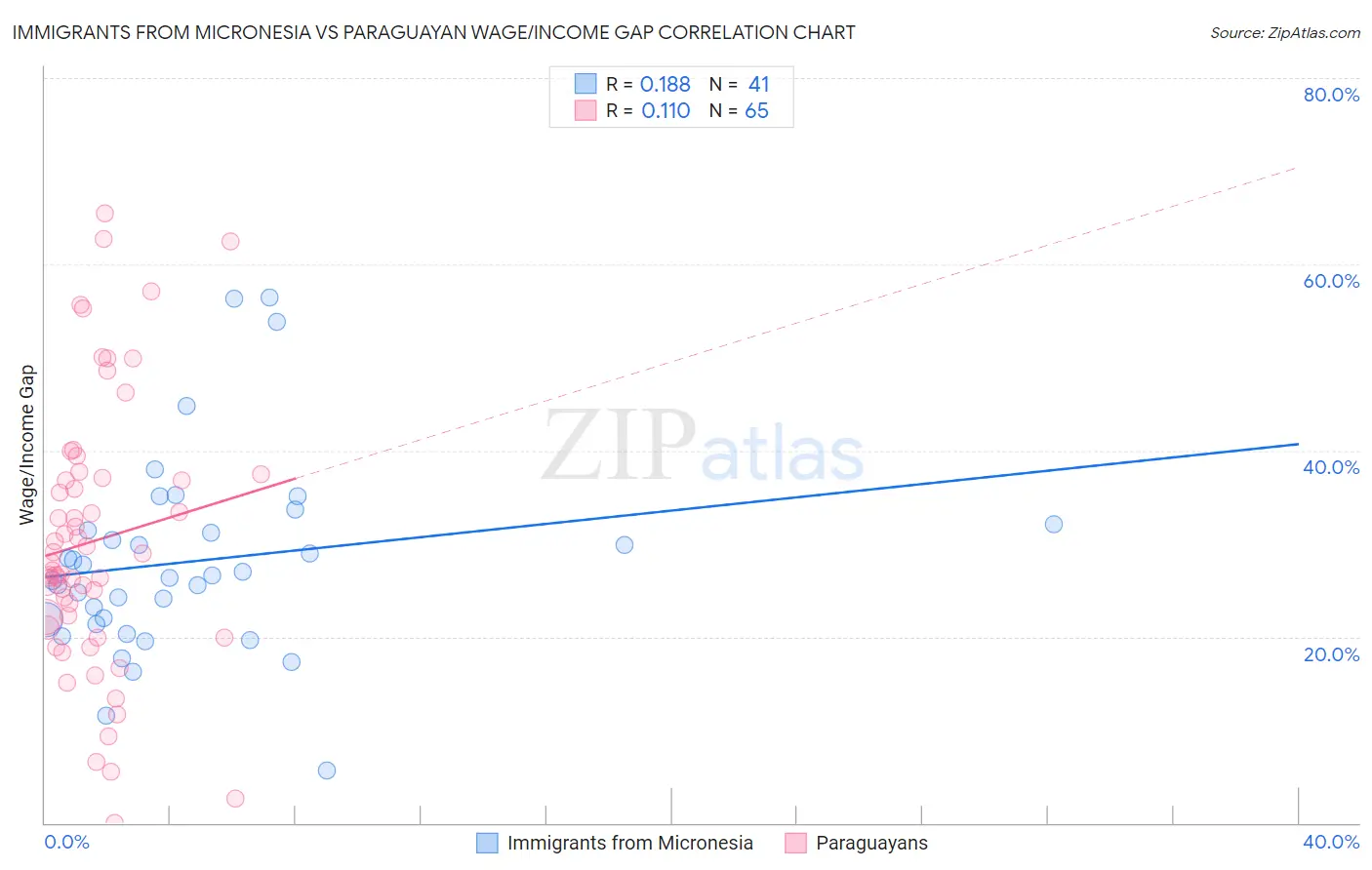 Immigrants from Micronesia vs Paraguayan Wage/Income Gap