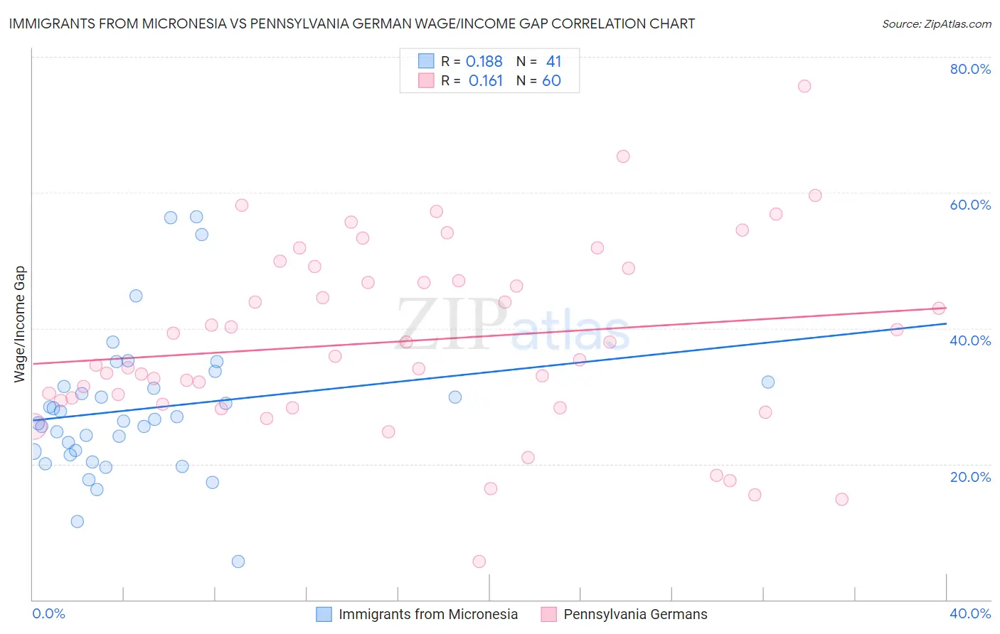 Immigrants from Micronesia vs Pennsylvania German Wage/Income Gap