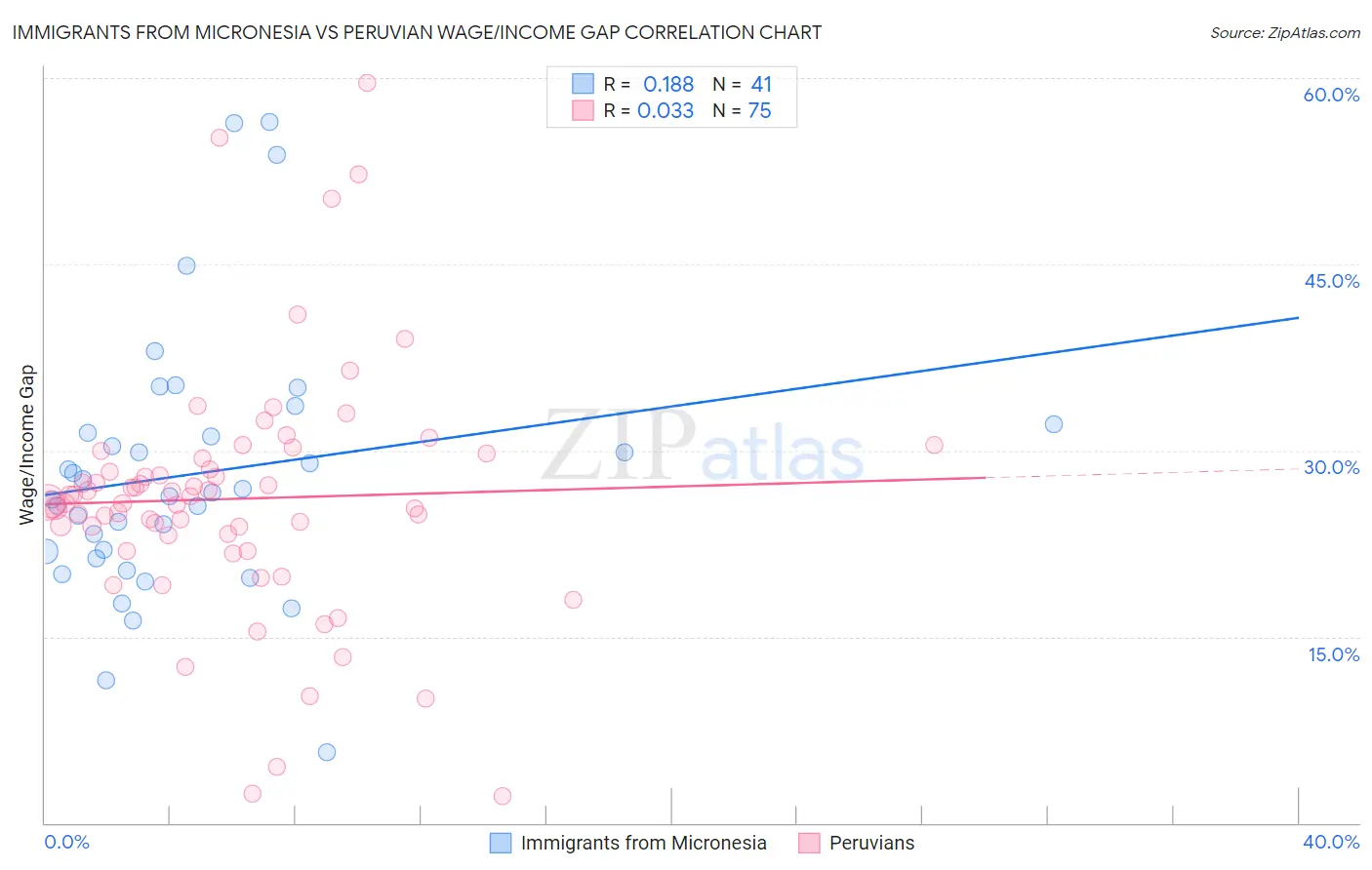 Immigrants from Micronesia vs Peruvian Wage/Income Gap