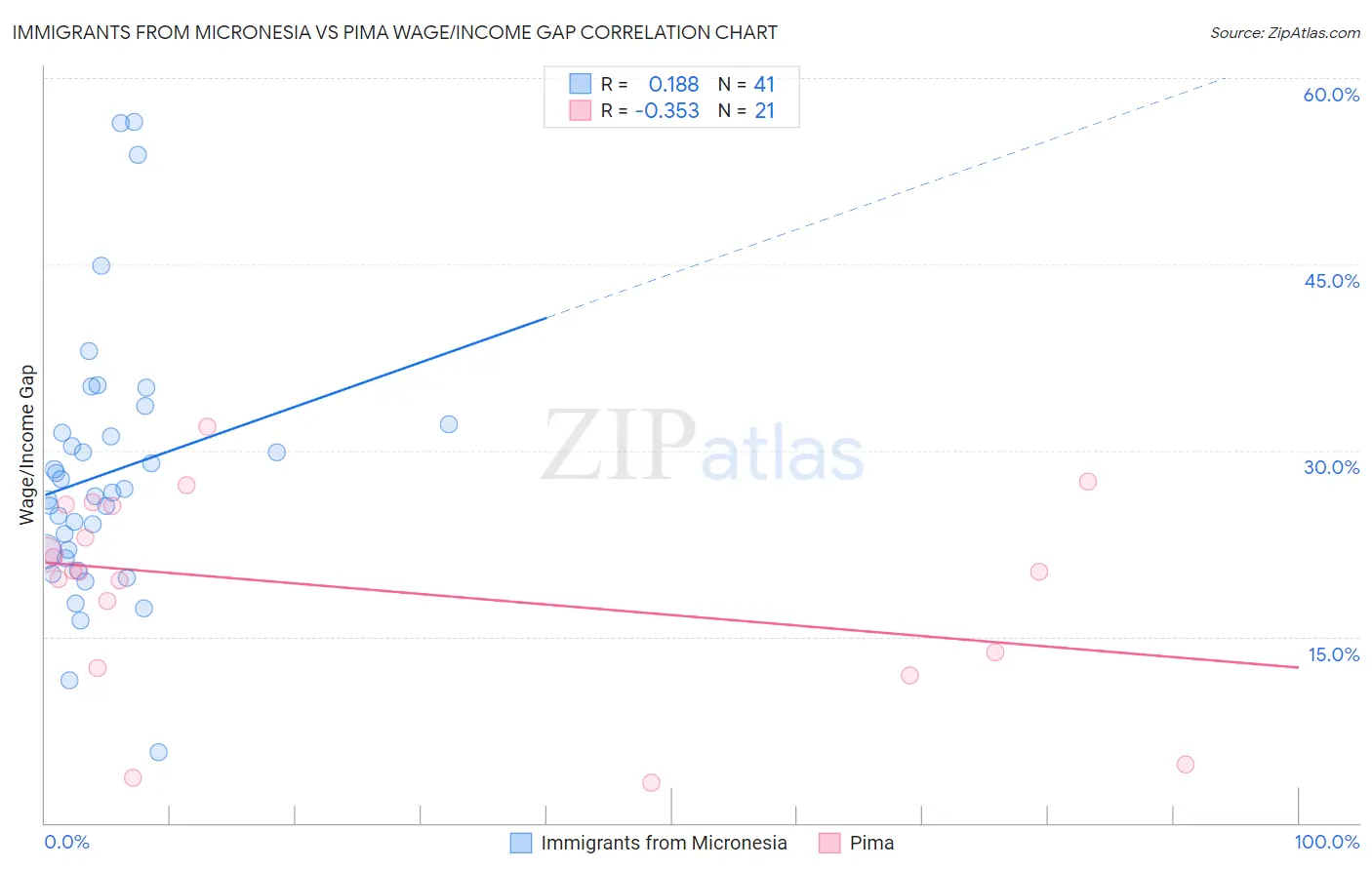 Immigrants from Micronesia vs Pima Wage/Income Gap