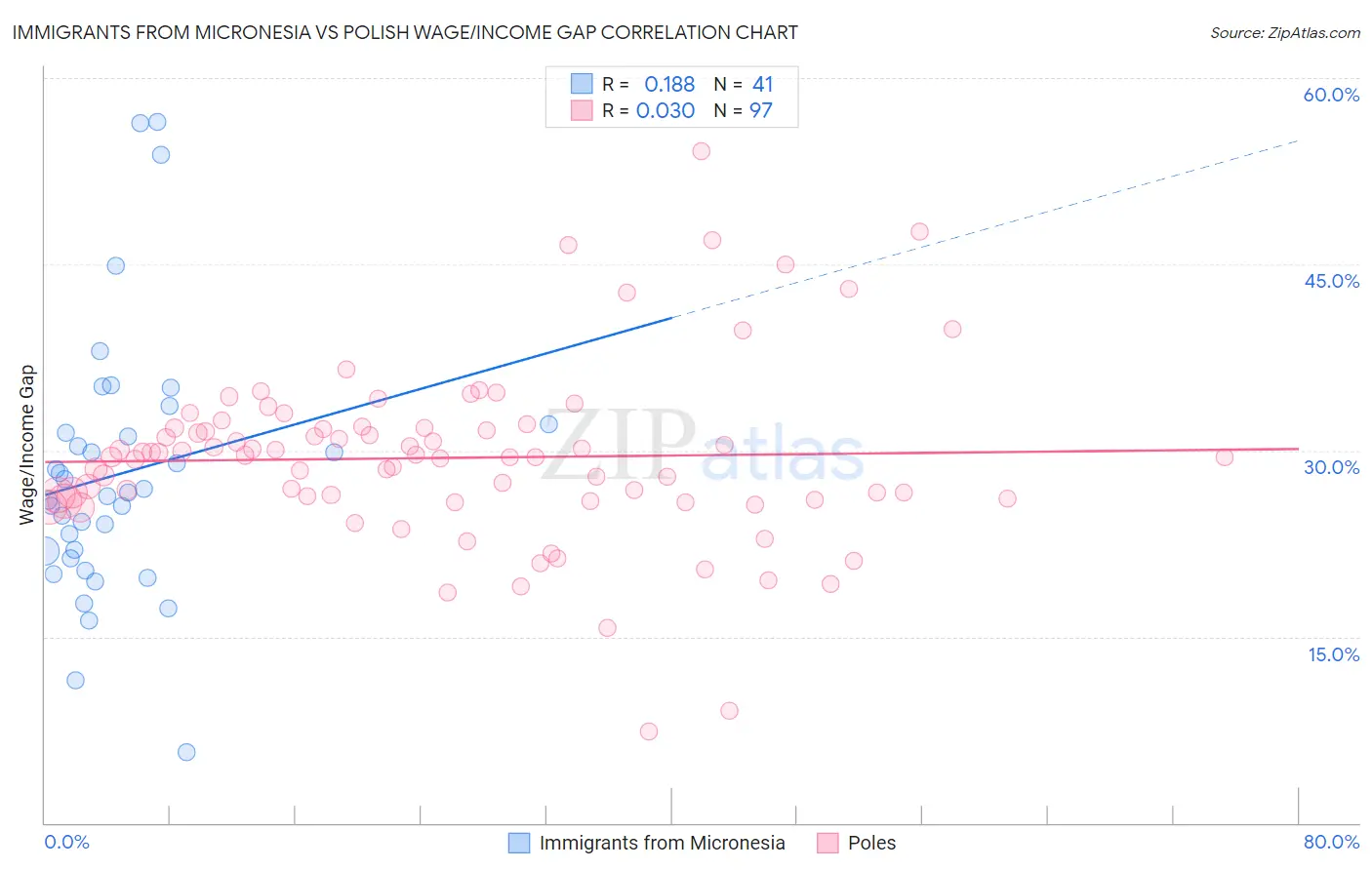 Immigrants from Micronesia vs Polish Wage/Income Gap