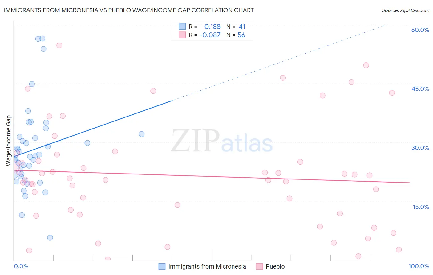 Immigrants from Micronesia vs Pueblo Wage/Income Gap