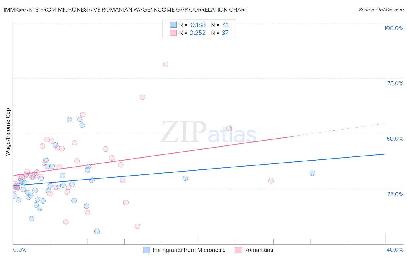 Immigrants from Micronesia vs Romanian Wage/Income Gap