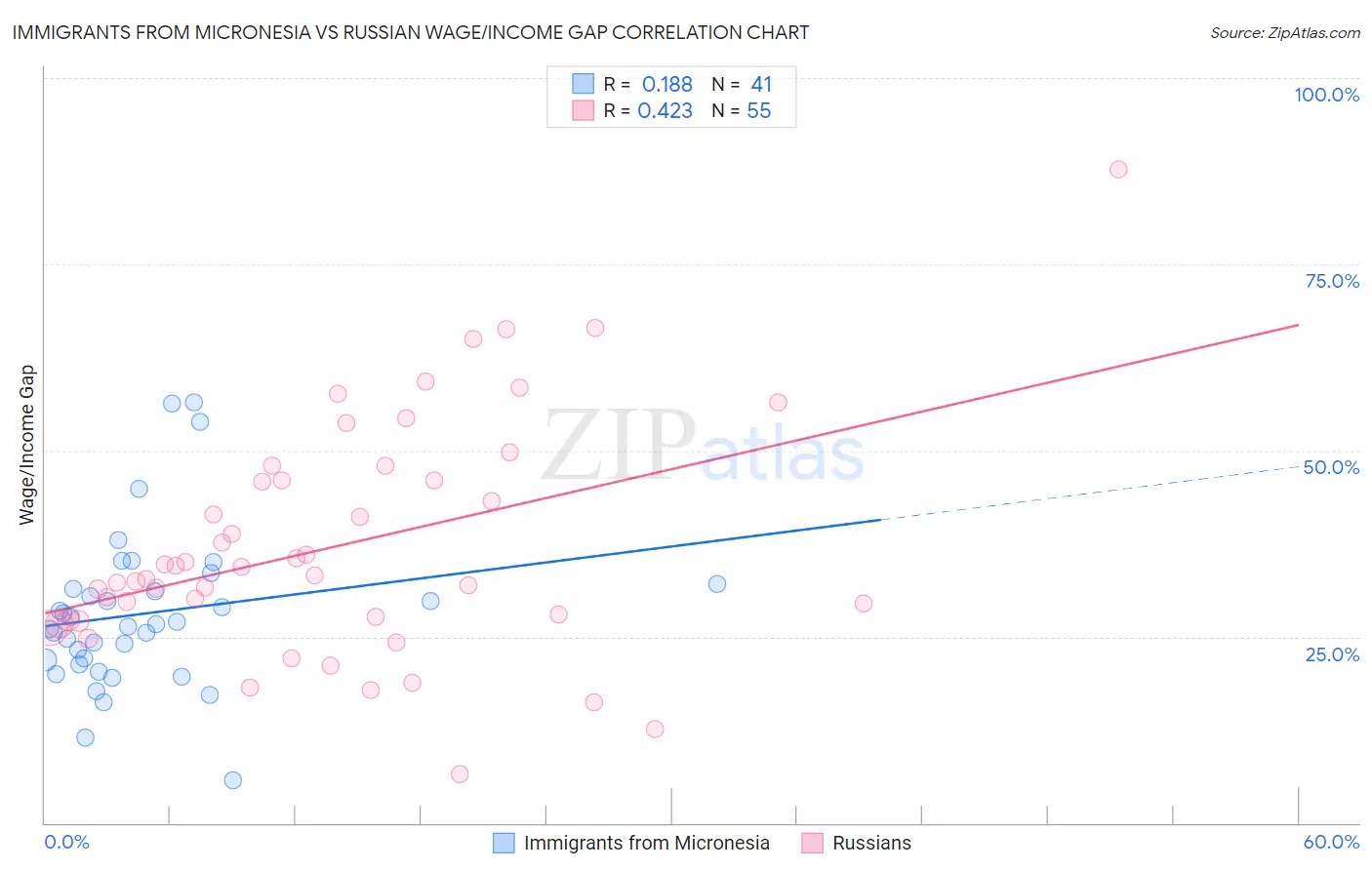 Immigrants from Micronesia vs Russian Wage/Income Gap