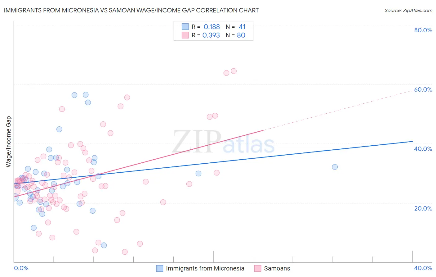 Immigrants from Micronesia vs Samoan Wage/Income Gap
