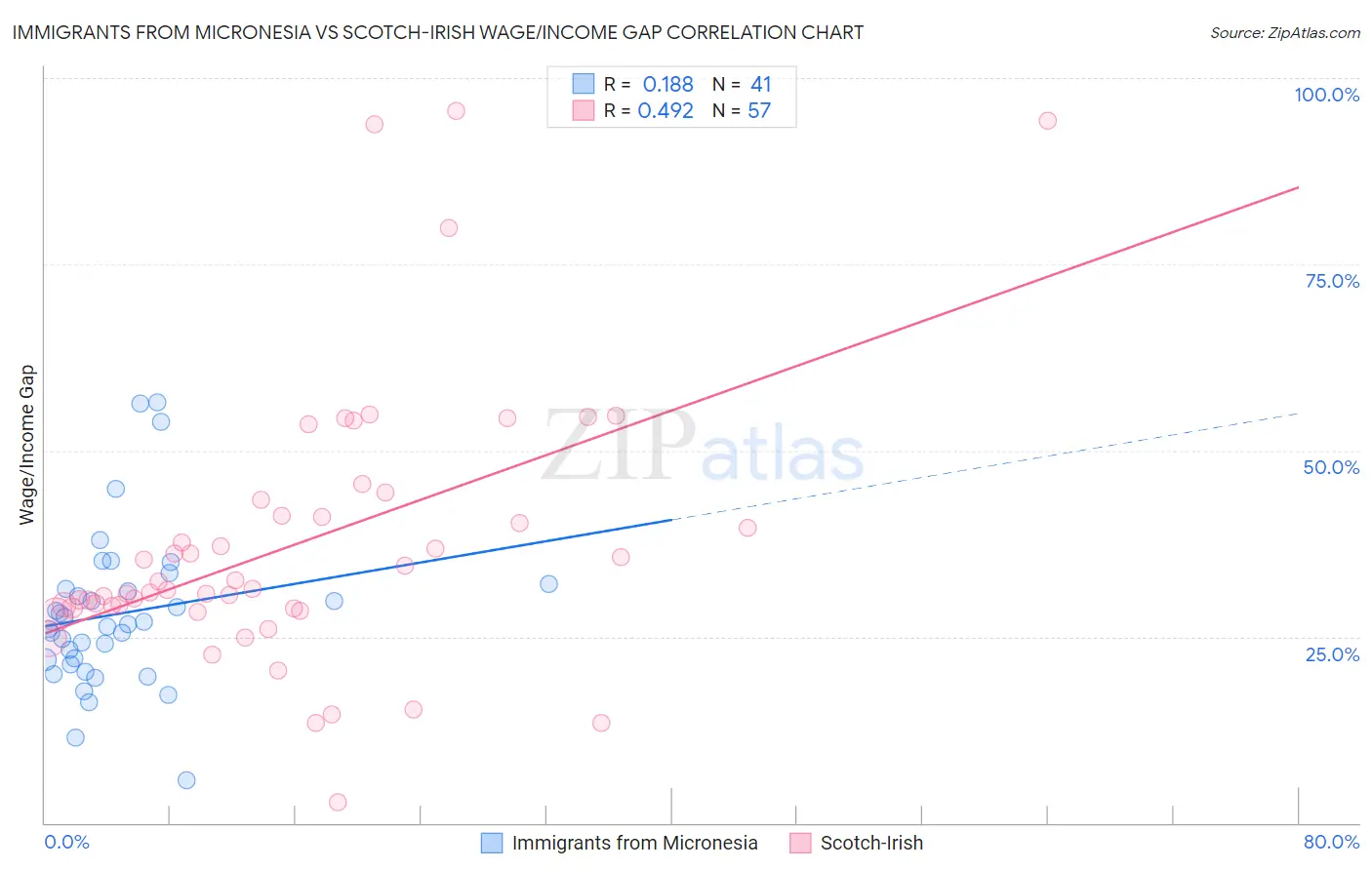 Immigrants from Micronesia vs Scotch-Irish Wage/Income Gap