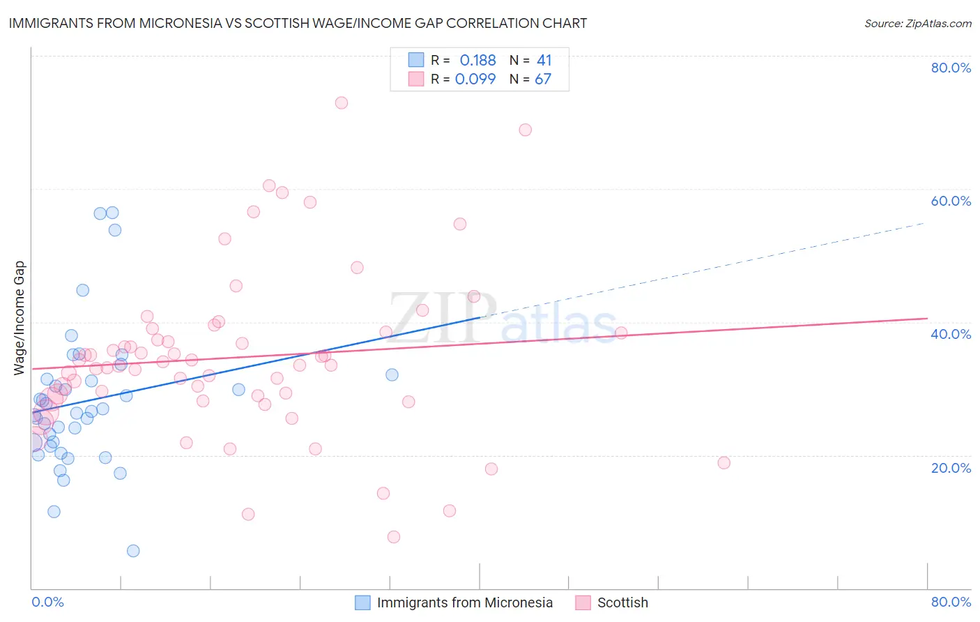 Immigrants from Micronesia vs Scottish Wage/Income Gap