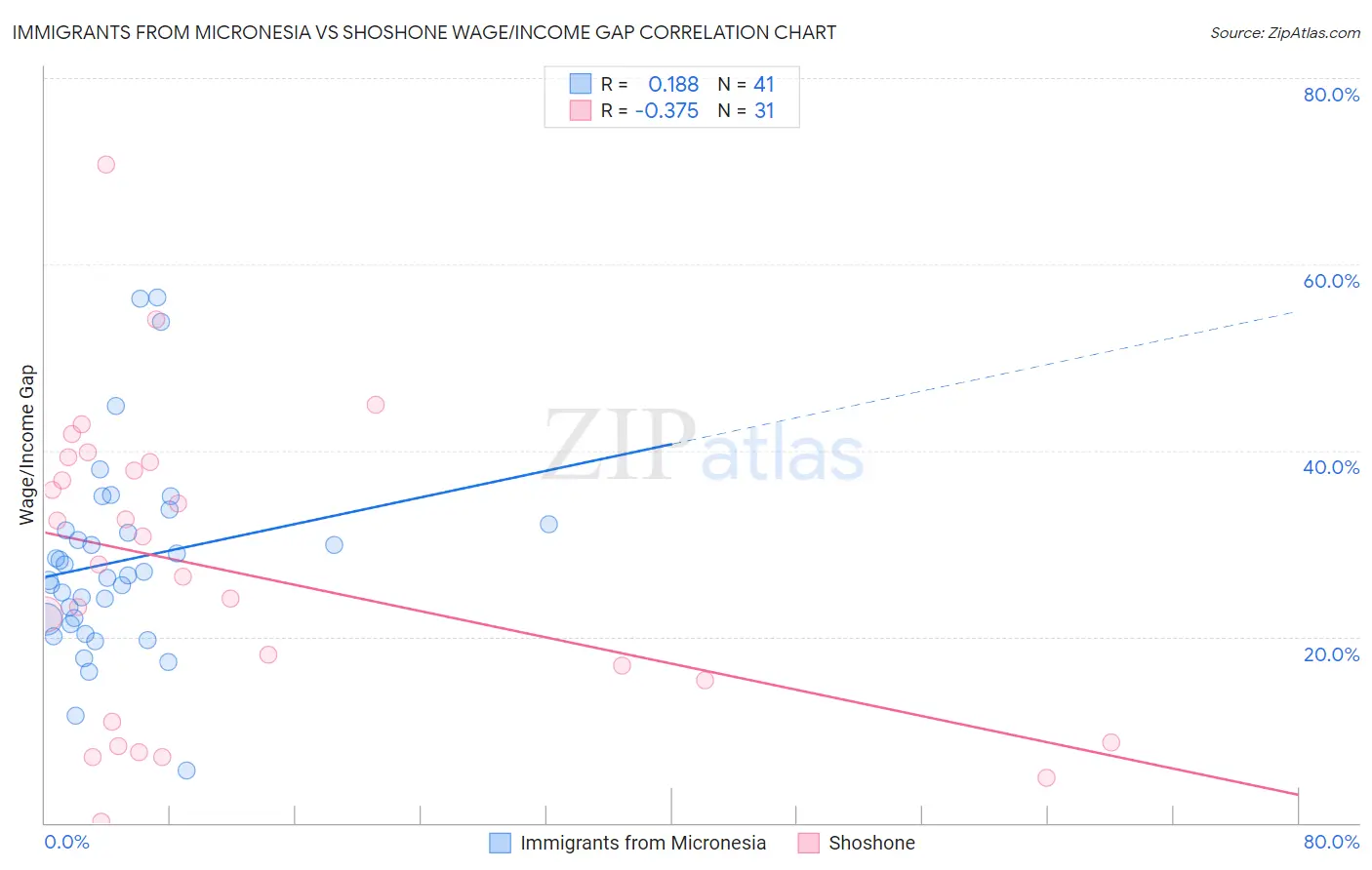 Immigrants from Micronesia vs Shoshone Wage/Income Gap