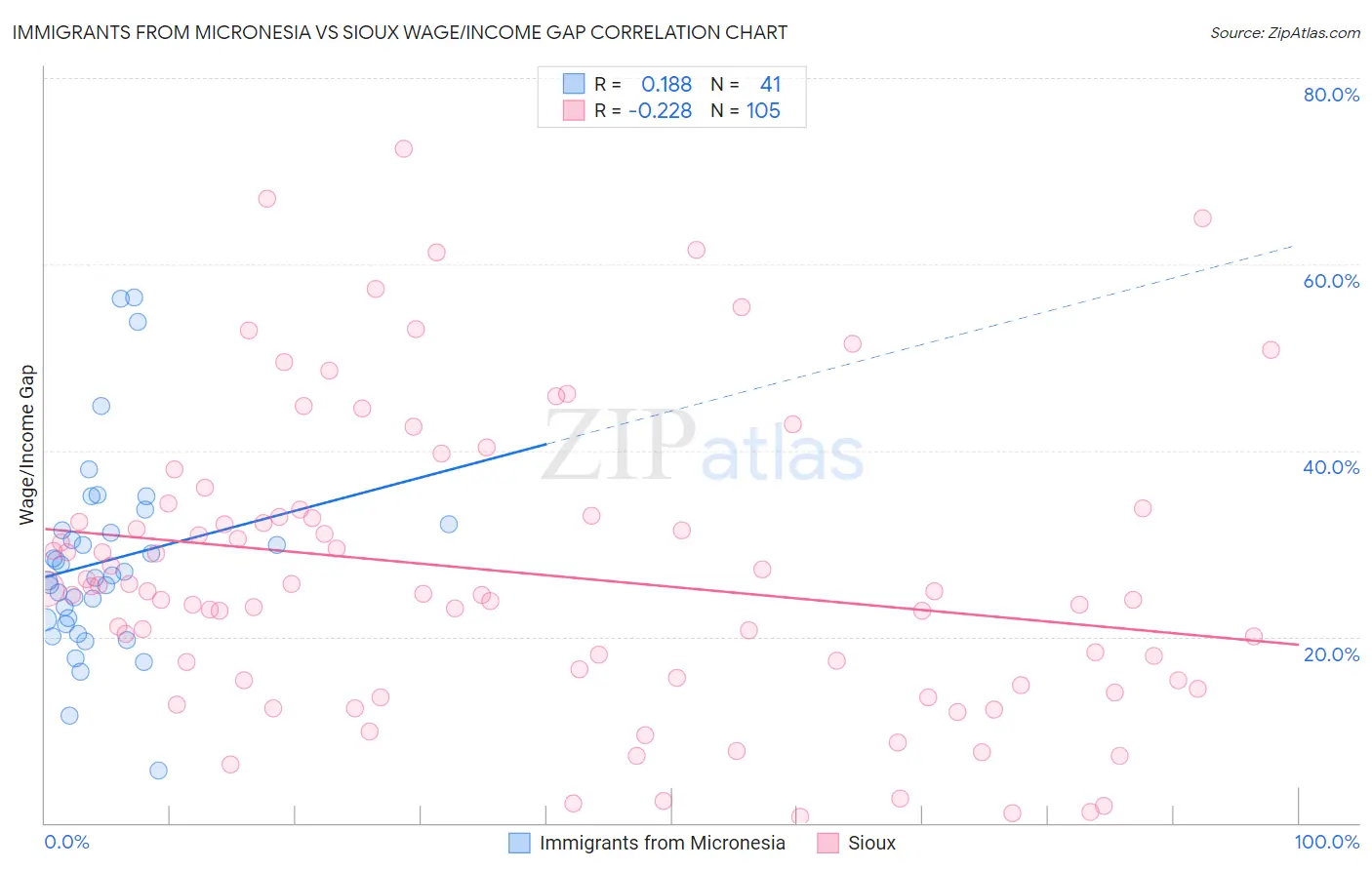 Immigrants from Micronesia vs Sioux Wage/Income Gap