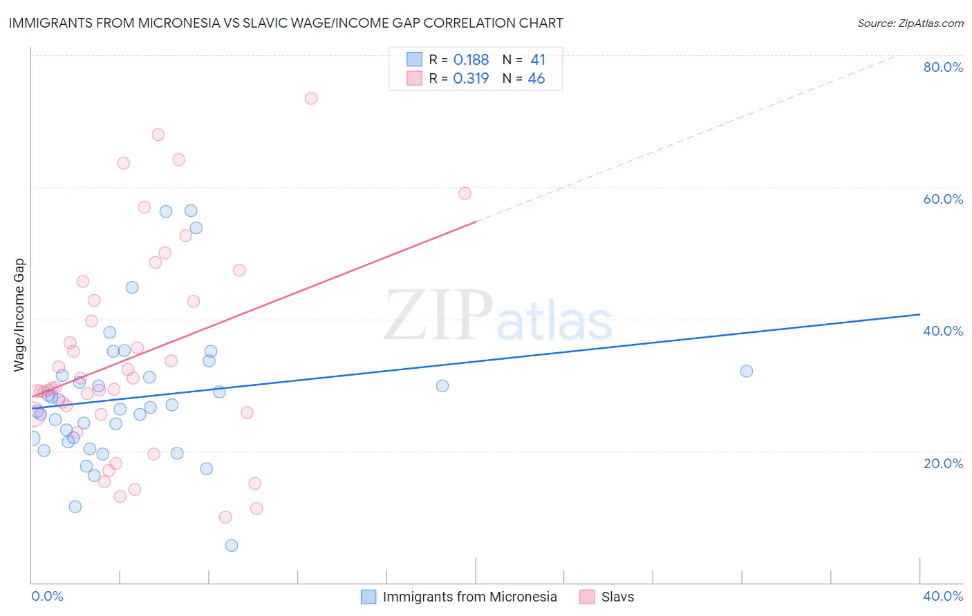 Immigrants from Micronesia vs Slavic Wage/Income Gap