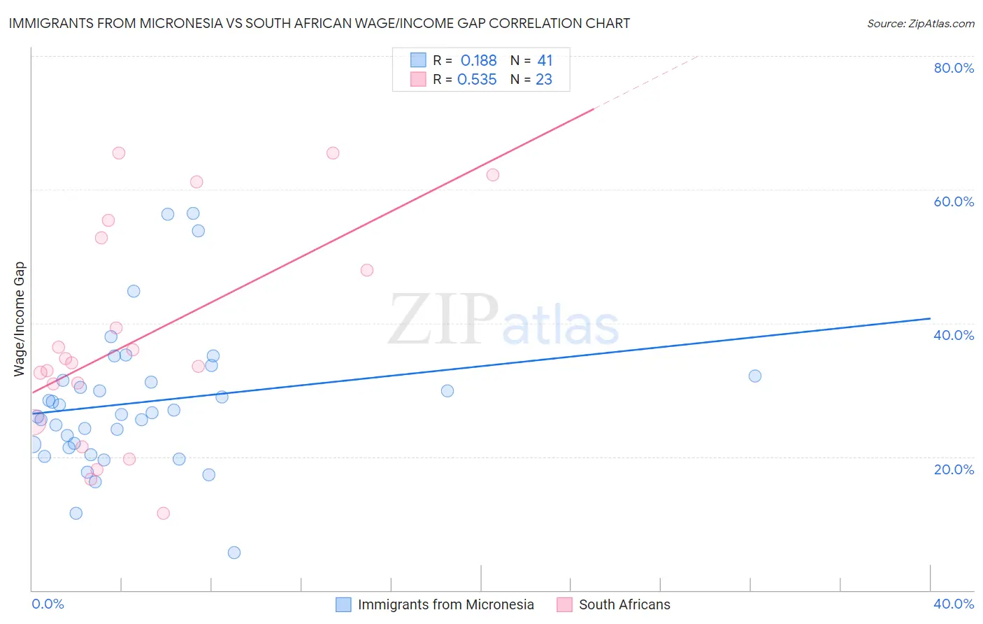 Immigrants from Micronesia vs South African Wage/Income Gap