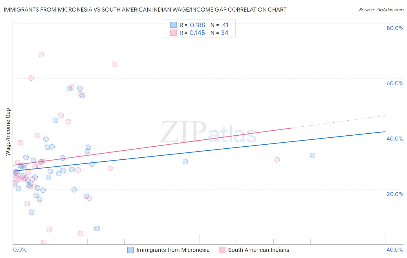 Immigrants from Micronesia vs South American Indian Wage/Income Gap