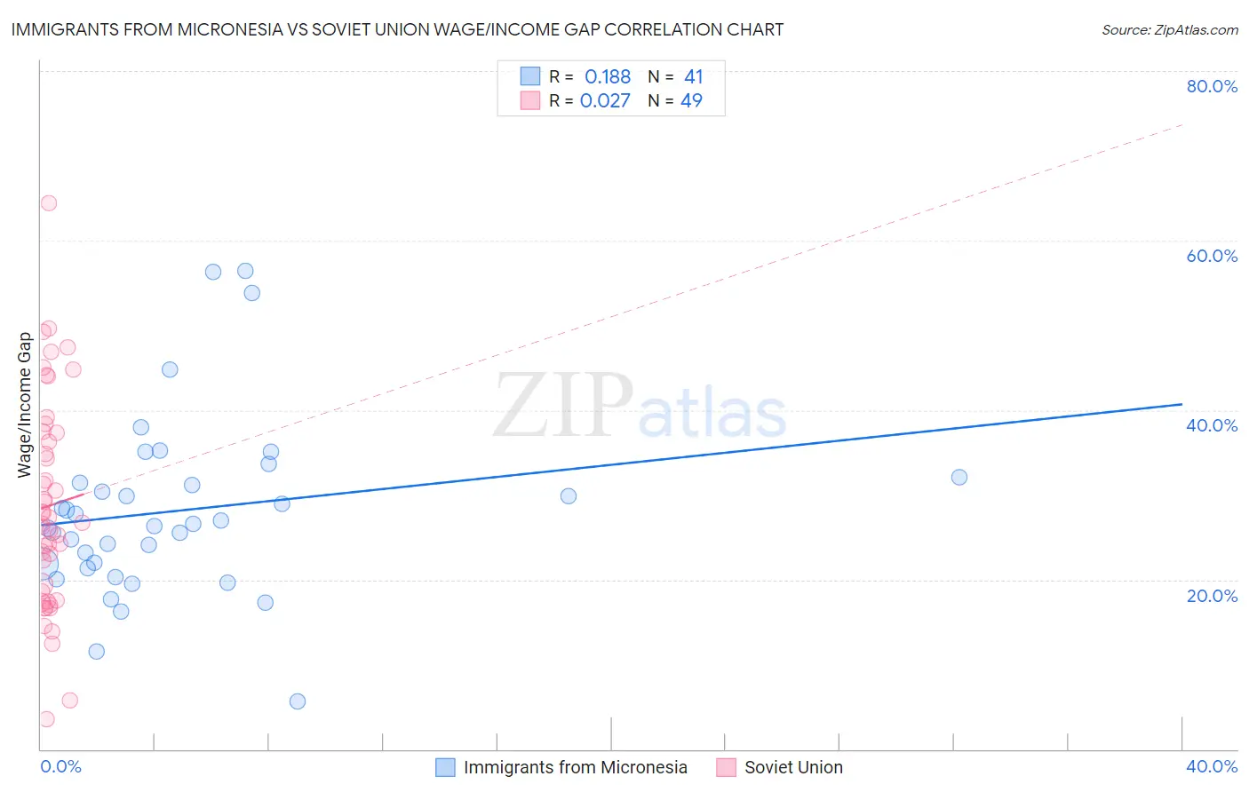 Immigrants from Micronesia vs Soviet Union Wage/Income Gap