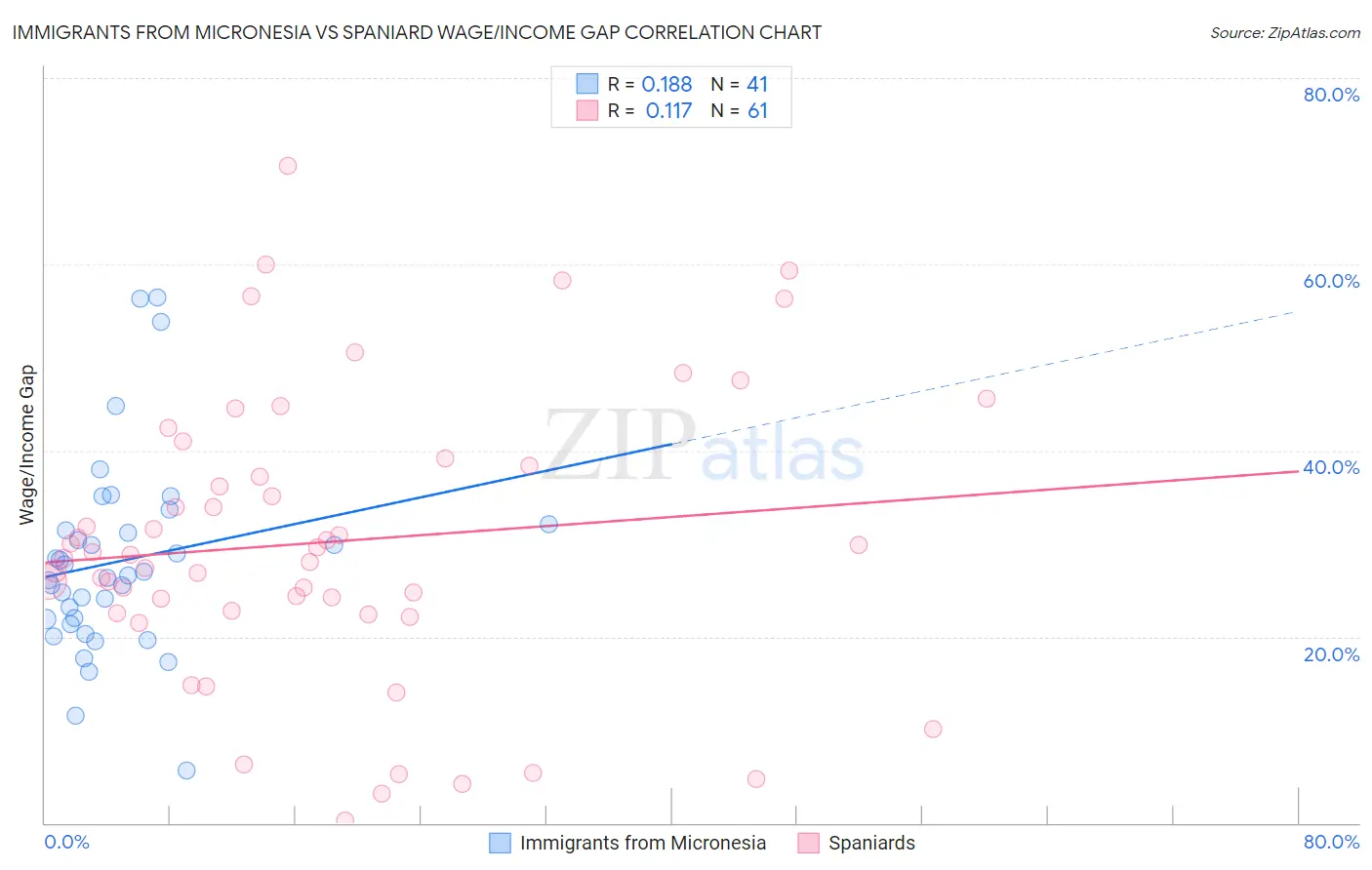 Immigrants from Micronesia vs Spaniard Wage/Income Gap