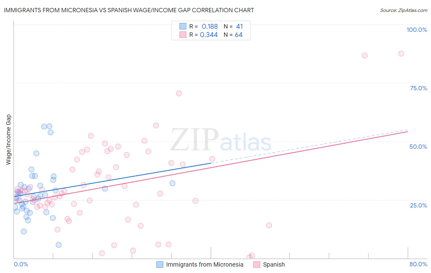 Immigrants from Micronesia vs Spanish Wage/Income Gap