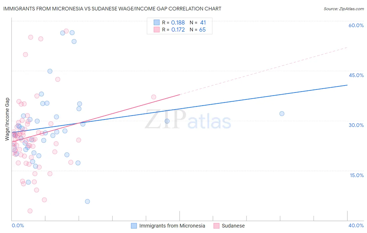 Immigrants from Micronesia vs Sudanese Wage/Income Gap