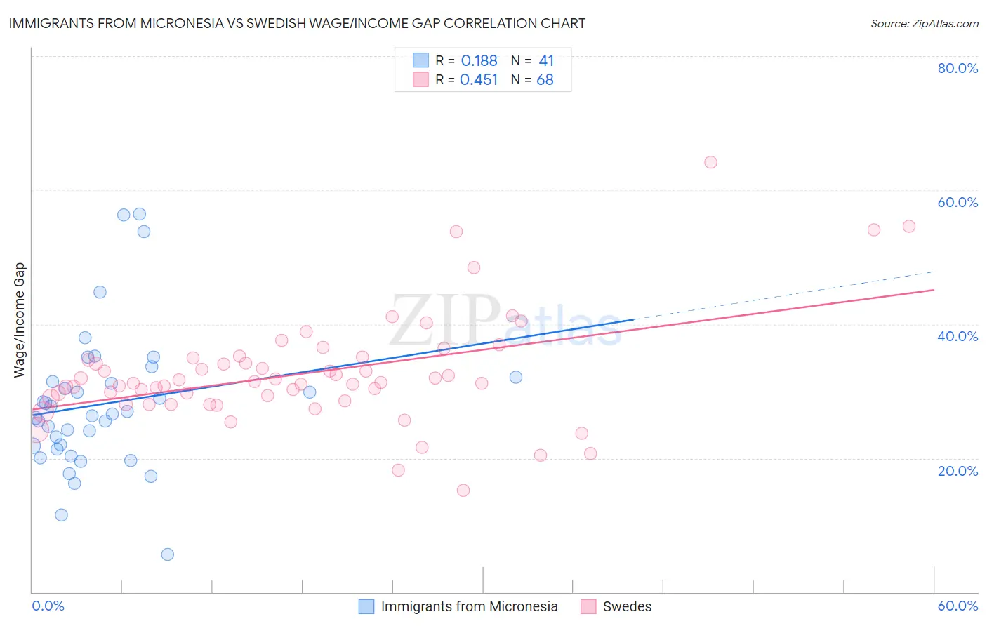 Immigrants from Micronesia vs Swedish Wage/Income Gap