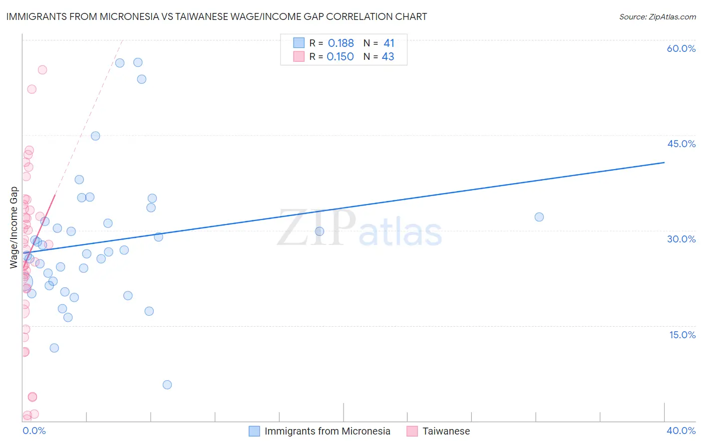 Immigrants from Micronesia vs Taiwanese Wage/Income Gap