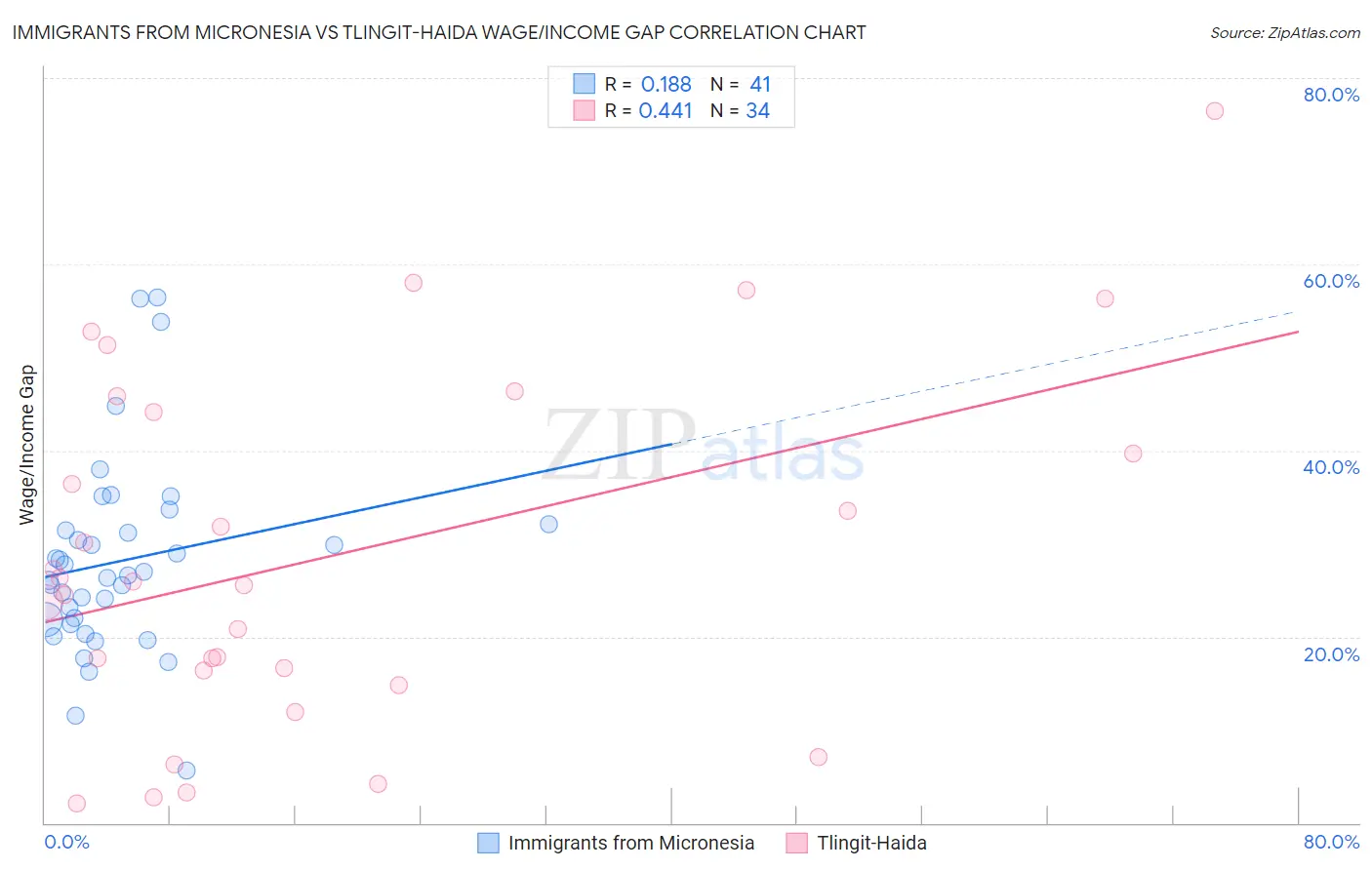 Immigrants from Micronesia vs Tlingit-Haida Wage/Income Gap