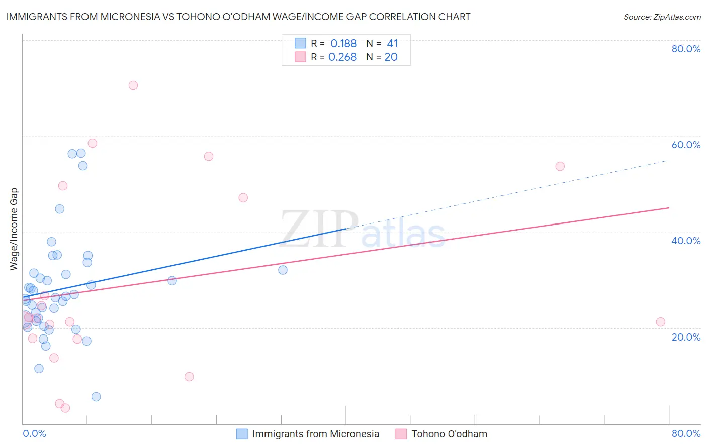 Immigrants from Micronesia vs Tohono O'odham Wage/Income Gap