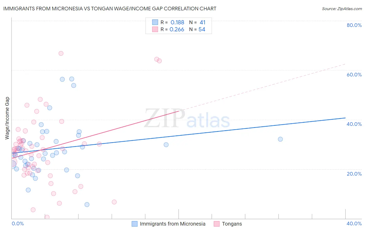 Immigrants from Micronesia vs Tongan Wage/Income Gap