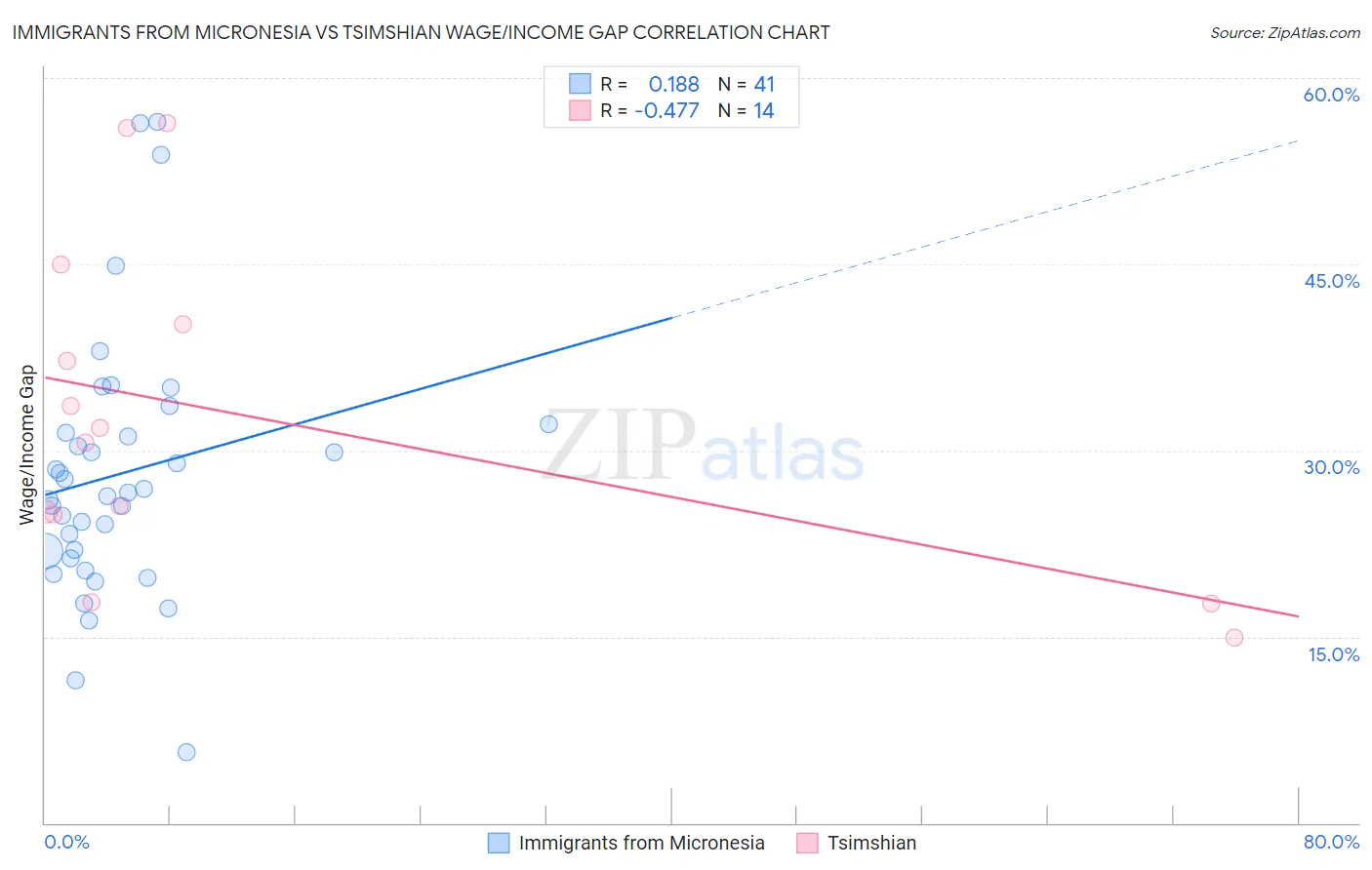 Immigrants from Micronesia vs Tsimshian Wage/Income Gap