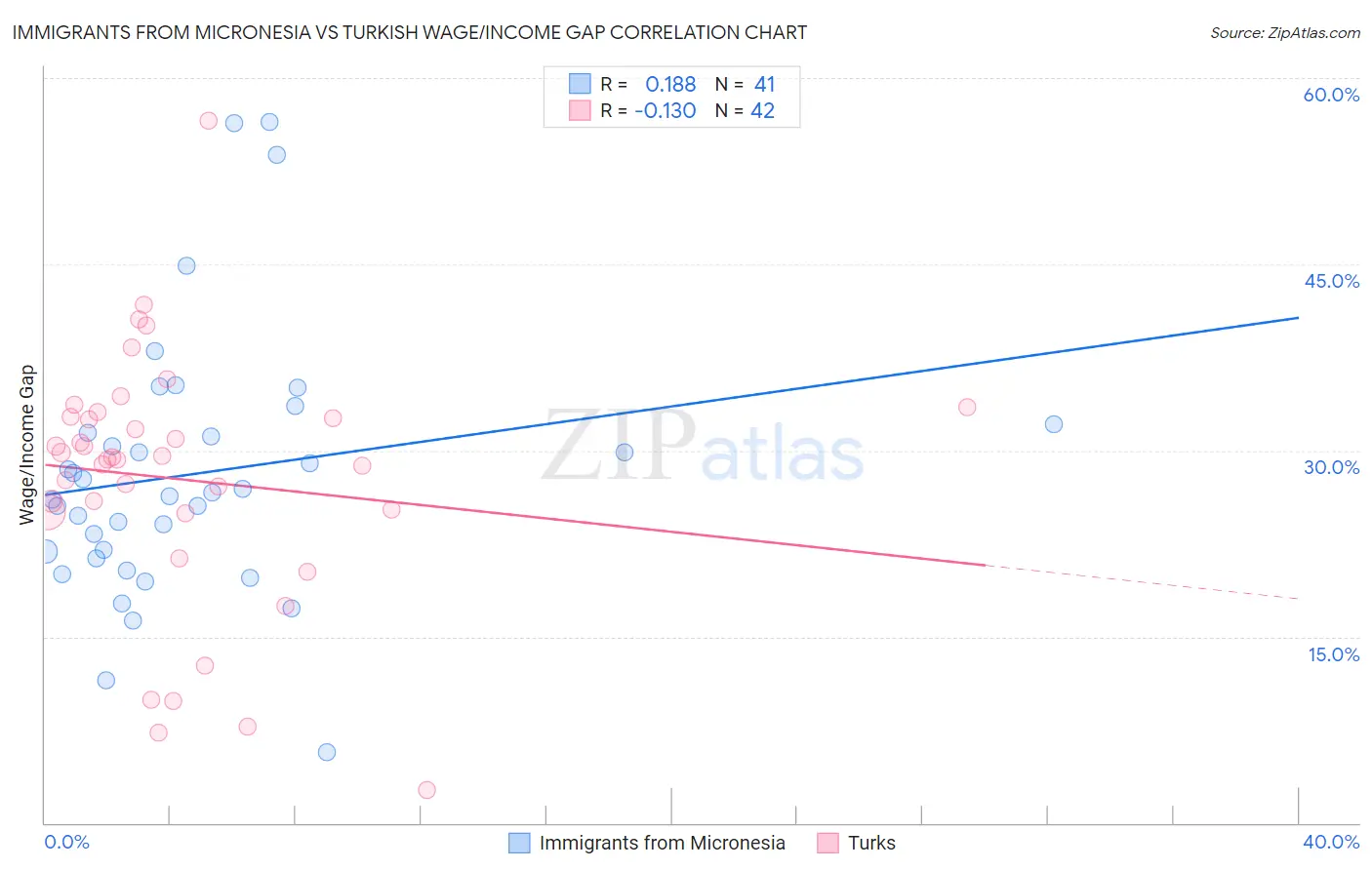 Immigrants from Micronesia vs Turkish Wage/Income Gap