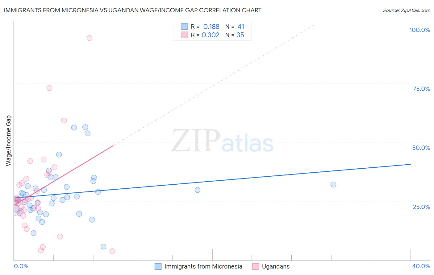 Immigrants from Micronesia vs Ugandan Wage/Income Gap