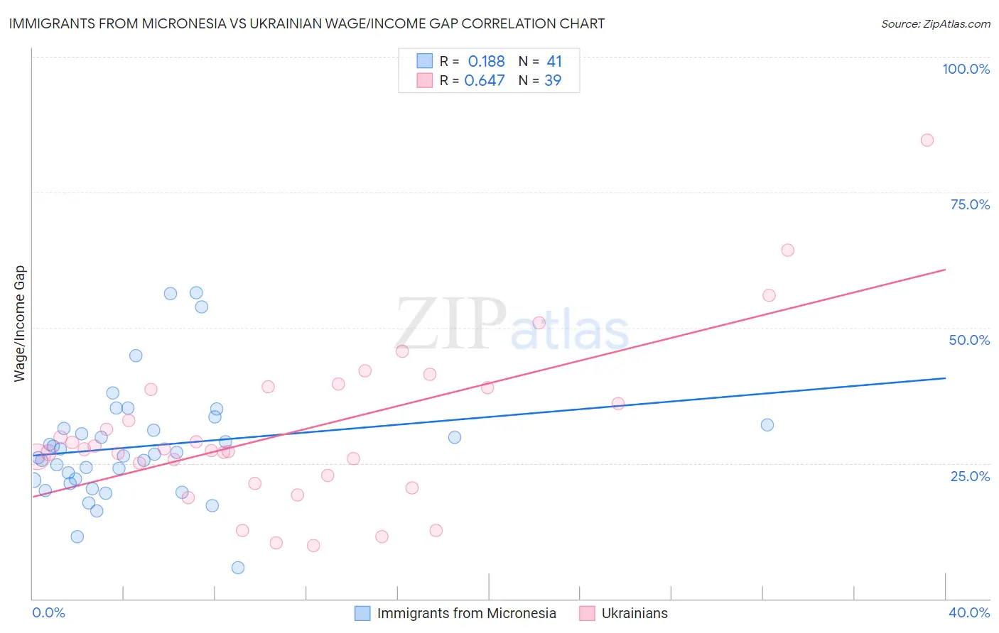 Immigrants from Micronesia vs Ukrainian Wage/Income Gap