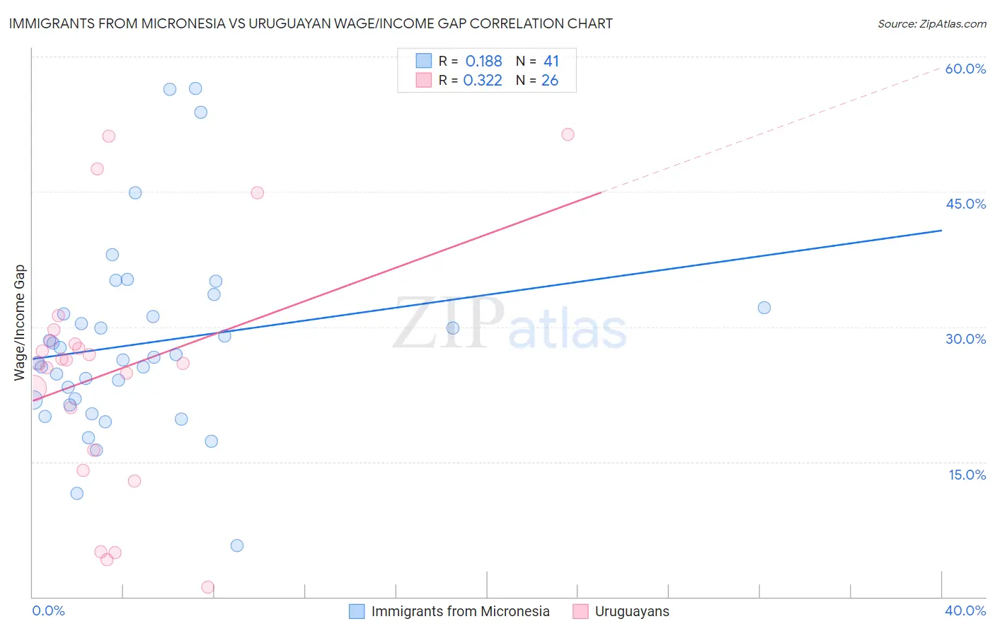 Immigrants from Micronesia vs Uruguayan Wage/Income Gap