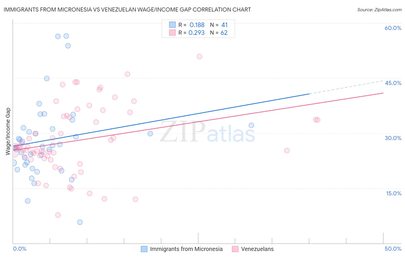 Immigrants from Micronesia vs Venezuelan Wage/Income Gap